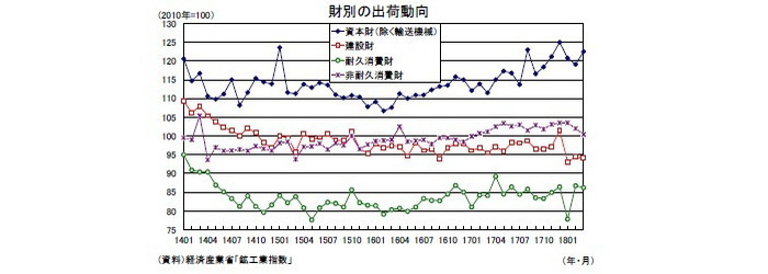 鉱工業生産