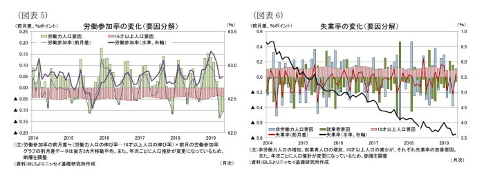 米国,雇用統計