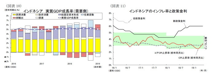 東南アジア経済の見通し