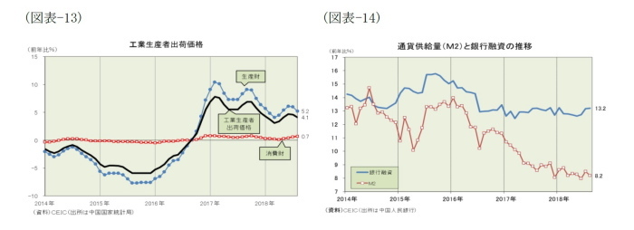 中国経済,景気指標