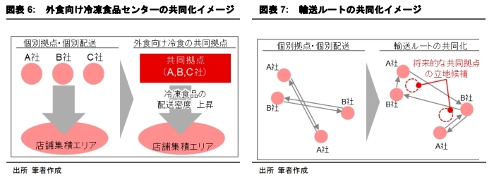 流通構造から読み解く冷凍食品物流