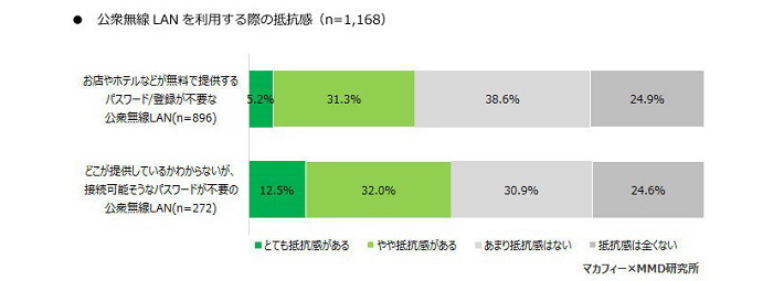 公衆無線LAN利用率