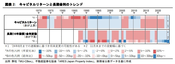 半世紀のオフィスビル価格サイクルからの示唆