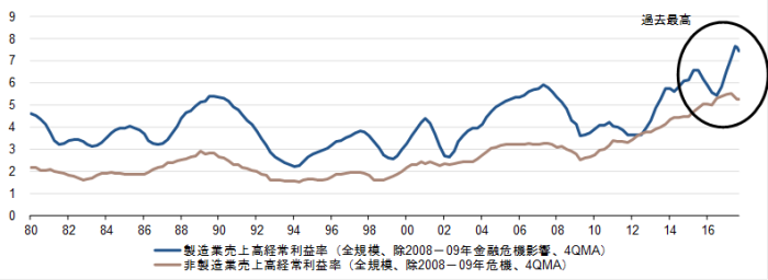 売上高経常利益率