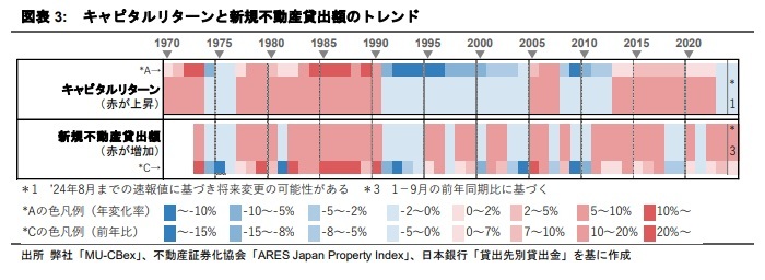 半世紀のオフィスビル価格サイクルからの示唆