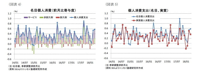 米国,個人所得・消費支出統計