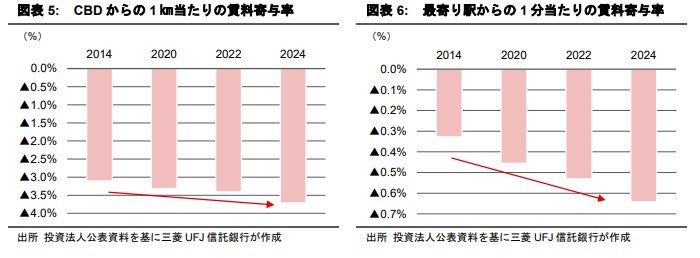 居住者の評価が高まり続ける“職住近接”