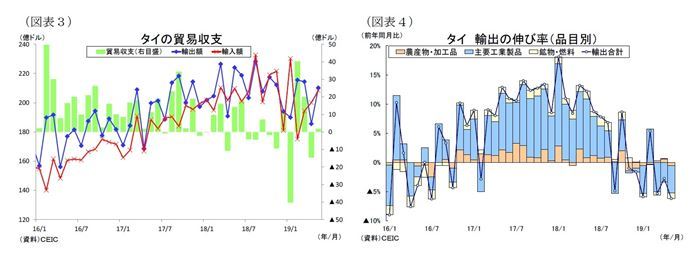 ASEAN,貿易統計