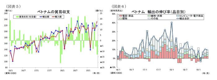 ASEAN,貿易統計