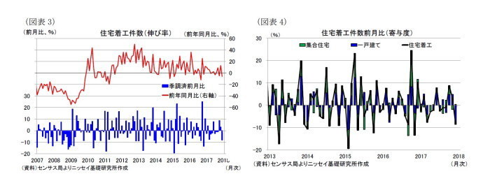 米住宅着工、許可件数