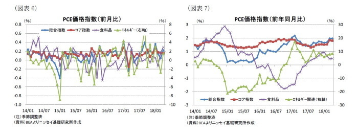 米国,個人所得・消費支出統計