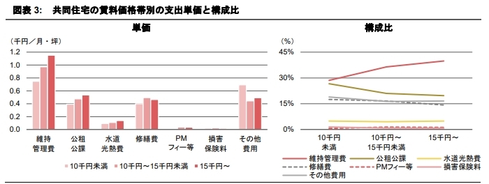 支出構造の変化が示す不動産運用戦略への示唆 《賃料価格帯別》