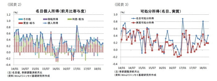 米国,個人所得・消費支出統計