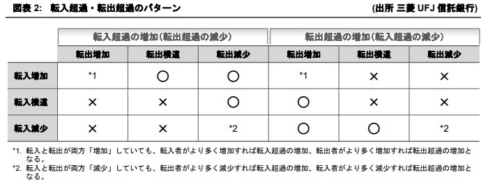 東京都の人口転入・転出傾向 Part 1