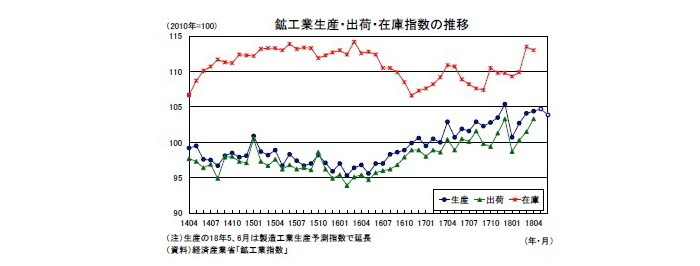 鉱工業鉱工業生産