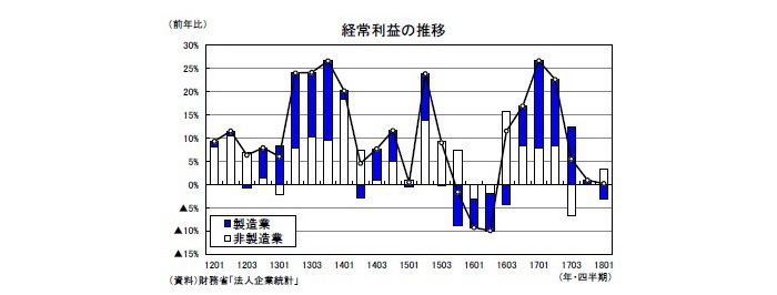 法人企業統計