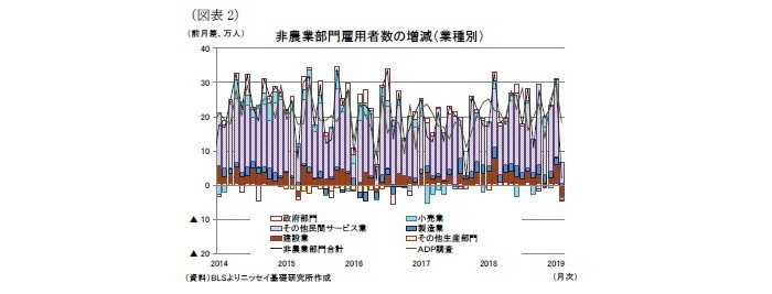 米雇用統計