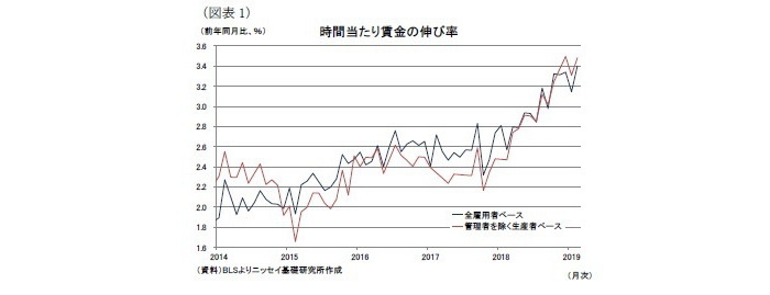 米雇用統計