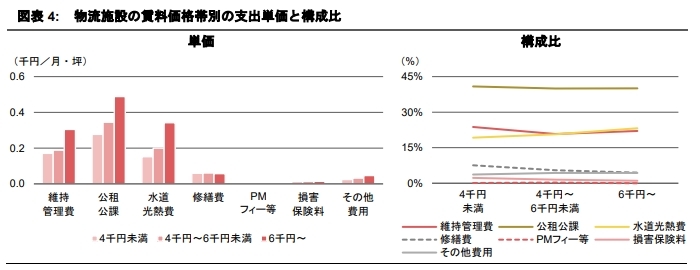 支出構造の変化が示す不動産運用戦略への示唆 《賃料価格帯別》
