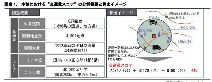 大型車両交通量に基づく 物流拠点の潜在需要分析