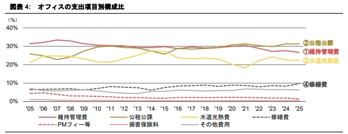 支出構造の変化が示す不動産運用戦略への示唆 《アセットタイプ別》