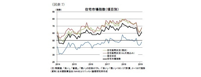 米住宅着工、許可件数