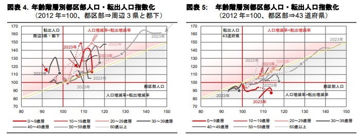 20～29歳層の都区部への転入加速と、0～9歳層の転入控えの発生　東京都の転入・転出傾向Part3