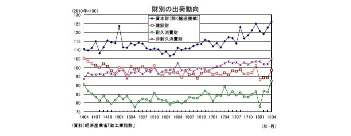 鉱工業鉱工業生産