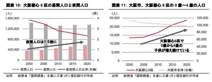 大阪都心の賃貸マンション ～高まるファミリータイプへの需要～