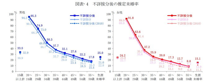 未婚率