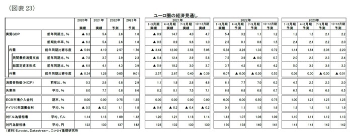 欧州経済見通し