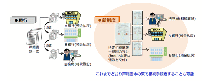 法定相続情報証明制度