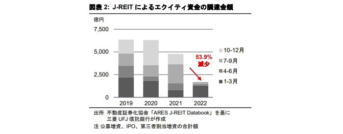 J-REIT の不動産取引はなぜ減っているのか