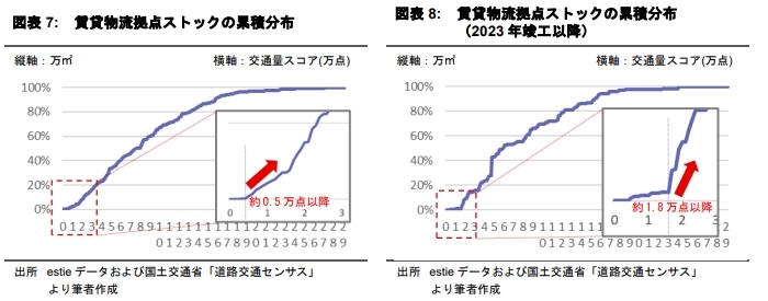 大型車両交通量に基づく 物流拠点の潜在需要分析