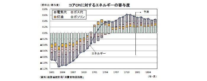 消費者物価