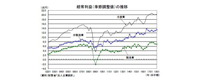 法人企業統計