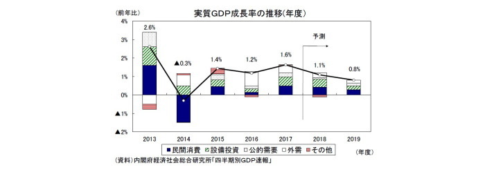 2018・2019年度経済見通し,GDP2次速報