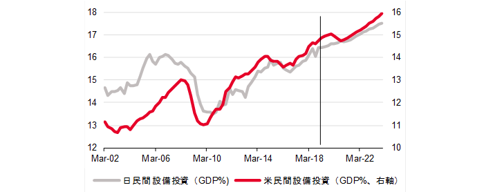 日米の民間設備投資の対GDP比％