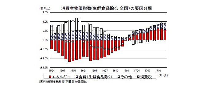 消費者物価