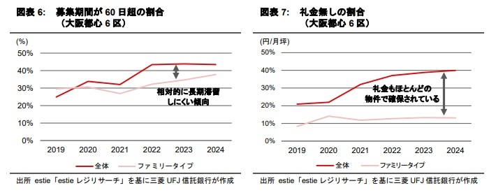 大阪都心の賃貸マンション ～高まるファミリータイプへの需要～