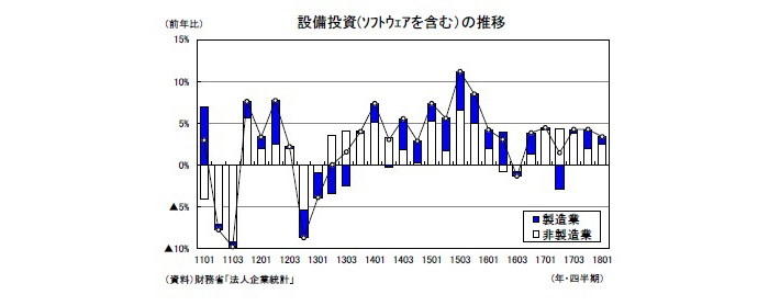 法人企業統計