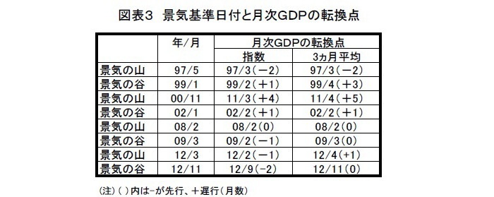 月次GDP,景気動向