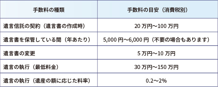 遺言信託