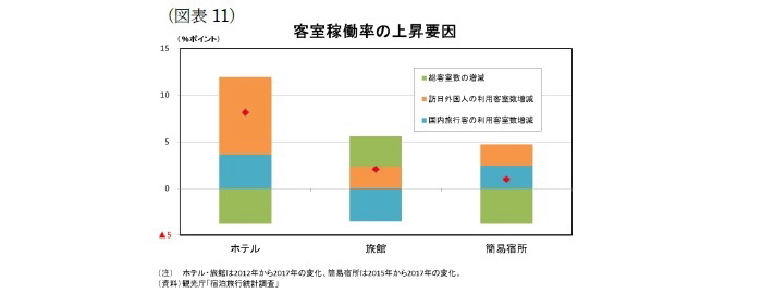 宿泊施設の稼働率予測