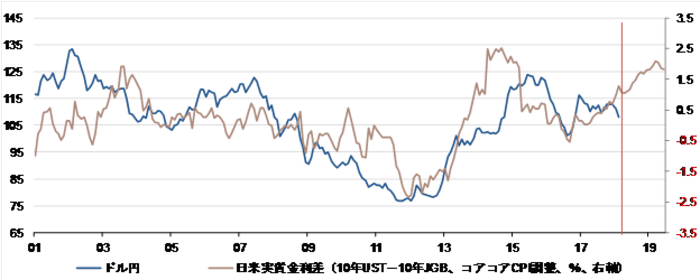 ドル・円と日米実質金利スプレッド