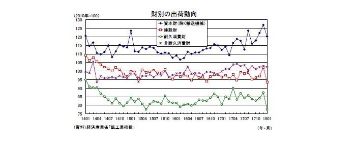 鉱工業生産