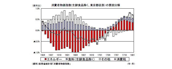 消費者物価