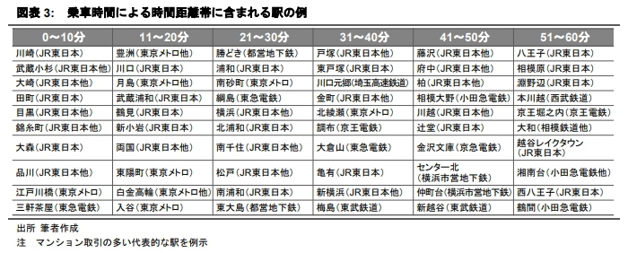 都心への通勤利便性と分譲マンションの価格形成