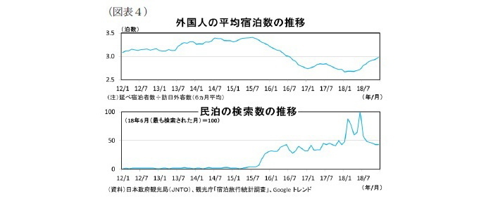 宿泊施設の稼働率予測