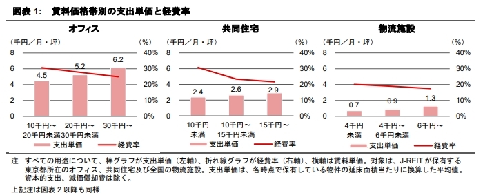支出構造の変化が示す不動産運用戦略への示唆 《賃料価格帯別》